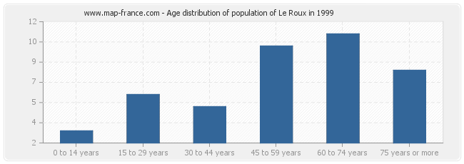Age distribution of population of Le Roux in 1999